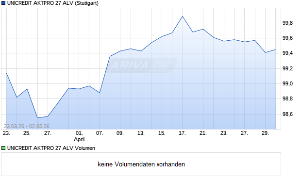 UNICREDIT AKTPRO 27 ALV Aktie Chart