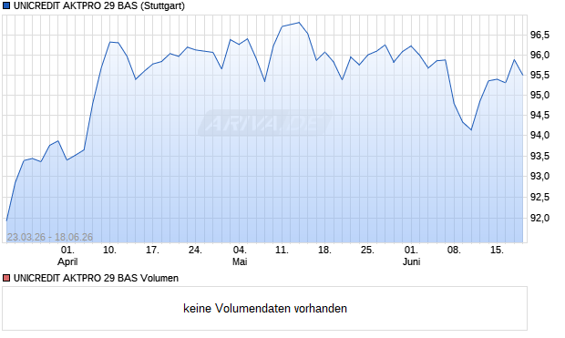 UNICREDIT AKTPRO 29 BAS Aktie Chart