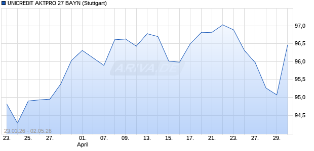 UNICREDIT AKTPRO 27 BAYN Aktie Chart