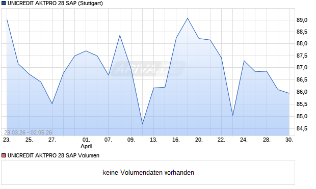 UNICREDIT AKTPRO 28 SAP Aktie Chart