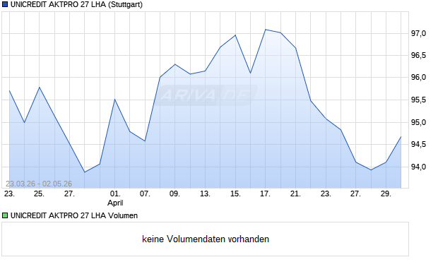 UNICREDIT AKTPRO 27 LHA Aktie Chart