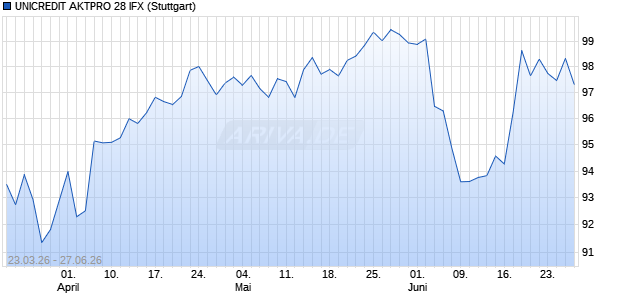 UNICREDIT AKTPRO 28 IFX Aktie Chart