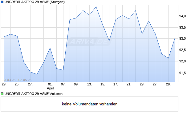 UNICREDIT AKTPRO 29 ASME Aktie Chart
