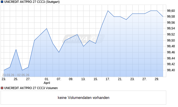 UNICREDIT AKTPRO 27 CCC3 Aktie Chart