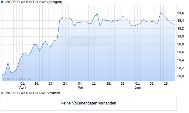 UNICREDIT AKTPRO 27 RWE Aktie Chart