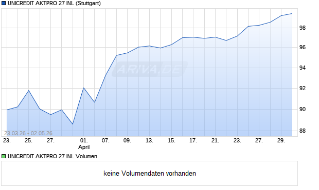 UNICREDIT AKTPRO 27 INL Aktie Chart