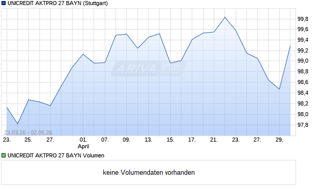 UNICREDIT AKTPRO 27 BAYN Aktie Chart