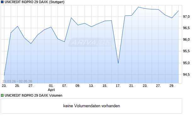 UNICREDIT INDPRO 29 DAXK Aktie Chart