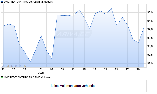 UNICREDIT AKTPRO 29 ASME Aktie Chart