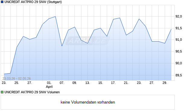 UNICREDIT AKTPRO 29 SNW Aktie Chart