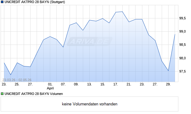 UNICREDIT AKTPRO 28 BAYN Aktie Chart