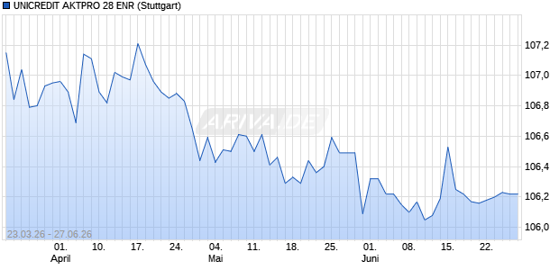 UNICREDIT AKTPRO 28 ENR Aktie Chart