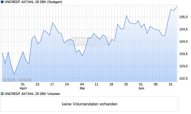UNICREDIT AKTANL 28 DBK Aktie Chart