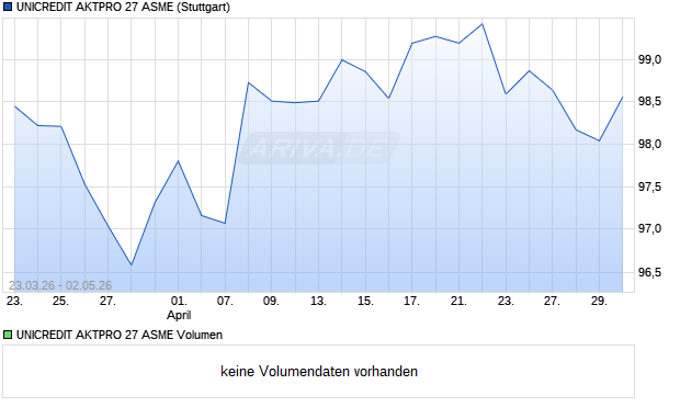 UNICREDIT AKTPRO 27 ASME Aktie Chart