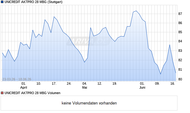 UNICREDIT AKTPRO 28 MBG Aktie Chart