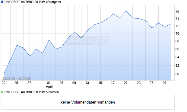 UNICREDIT AKTPRO 28 PUM Aktie Chart
