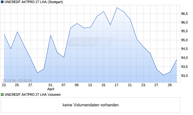 UNICREDIT AKTPRO 27 LHA Aktie Chart