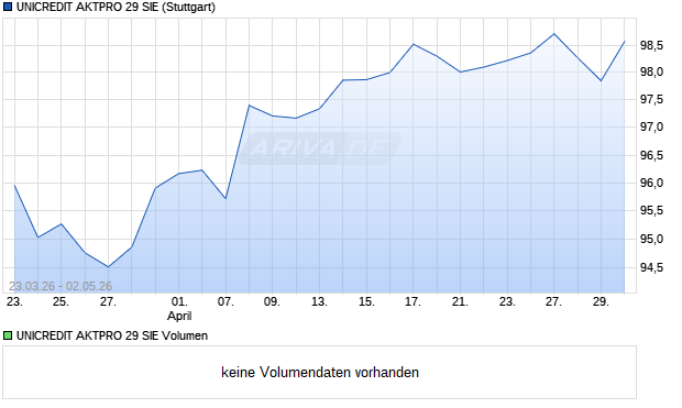 UNICREDIT AKTPRO 29 SIE Aktie Chart
