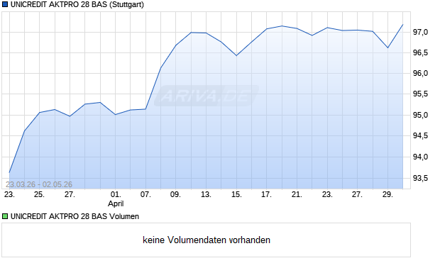 UNICREDIT AKTPRO 28 BAS Aktie Chart