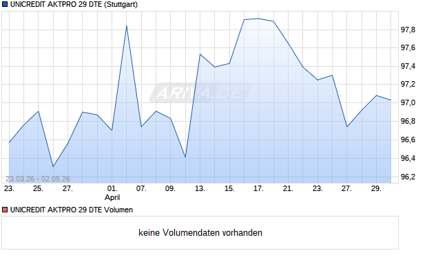 UNICREDIT AKTPRO 29 DTE Aktie Chart