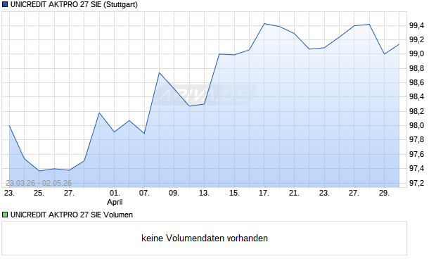 UNICREDIT AKTPRO 27 SIE Aktie Chart