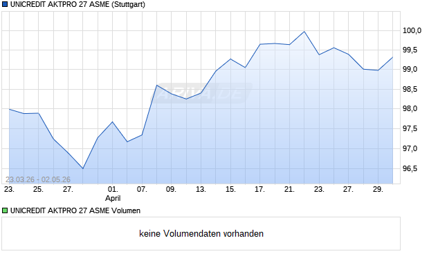 UNICREDIT AKTPRO 27 ASME Aktie Chart