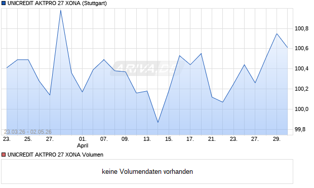 UNICREDIT AKTPRO 27 XONA Aktie Chart