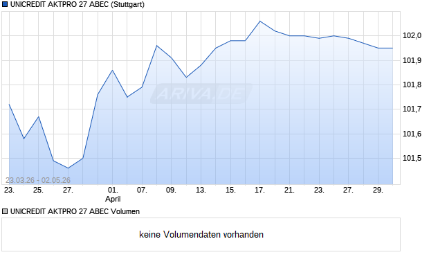 UNICREDIT AKTPRO 27 ABEC Aktie Chart