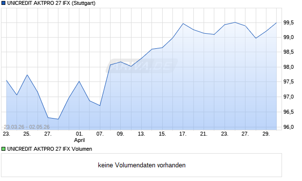 UNICREDIT AKTPRO 27 IFX Aktie Chart