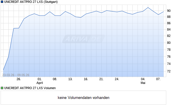 UNICREDIT AKTPRO 27 LXS Aktie Chart