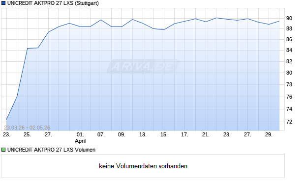 UNICREDIT AKTPRO 27 LXS Aktie Chart
