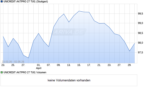 UNICREDIT AKTPRO 27 TUI1 Aktie Chart