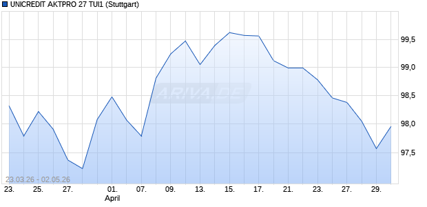 UNICREDIT AKTPRO 27 TUI1 Aktie Chart