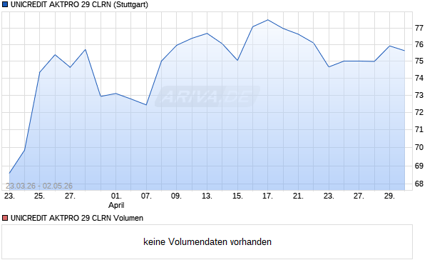 UNICREDIT AKTPRO 29 CLRN Aktie Chart