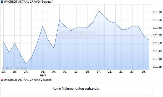UNICREDIT AKTANL 27 NVD Aktie Chart