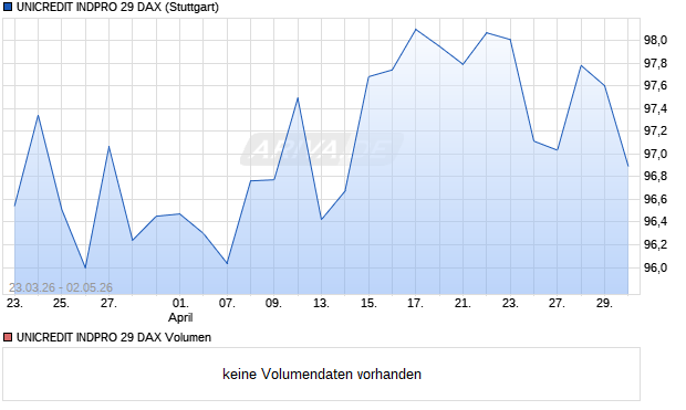 UNICREDIT INDPRO 29 DAX Aktie Chart