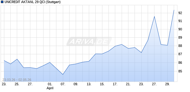 UNICREDIT AKTANL 29 QCI Aktie Chart