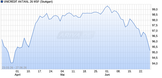 UNICREDIT AKTANL 26 MSF Aktie Chart