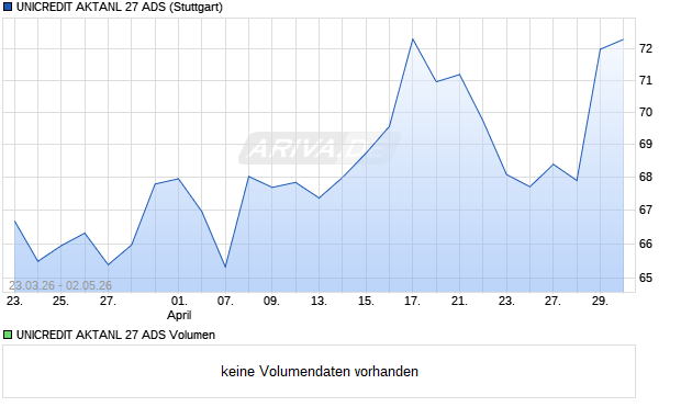 UNICREDIT AKTANL 27 ADS Aktie Chart