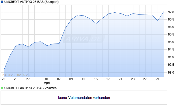 UNICREDIT AKTPRO 28 BAS Aktie Chart