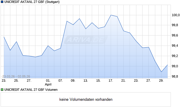 UNICREDIT AKTANL 27 GBF Aktie Chart