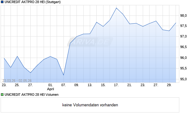 UNICREDIT AKTPRO 28 HEI Aktie Chart