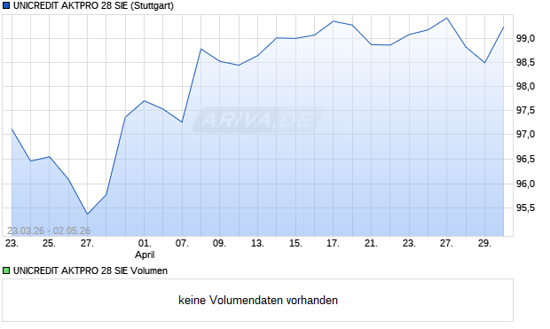 UNICREDIT AKTPRO 28 SIE Aktie Chart