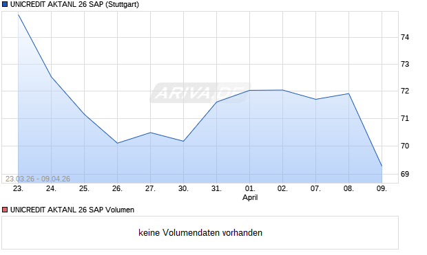 UNICREDIT AKTANL 26 SAP Aktie Chart