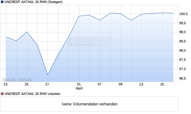 UNICREDIT AKTANL 26 RHM Aktie Chart