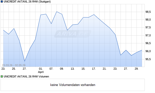 UNICREDIT AKTANL 26 RHM Aktie Chart