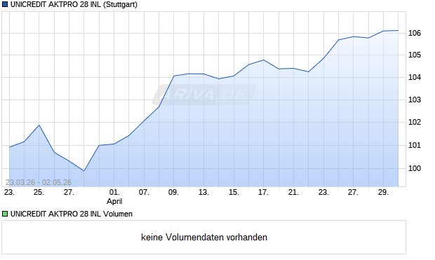 UNICREDIT AKTPRO 28 INL Aktie Chart