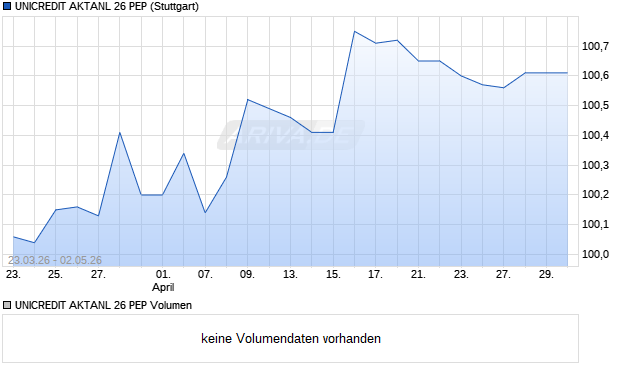 UNICREDIT AKTANL 26 PEP Aktie Chart