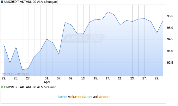 UNICREDIT AKTANL 30 ALV Aktie Chart