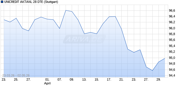 UNICREDIT AKTANL 28 DTE Aktie Chart
